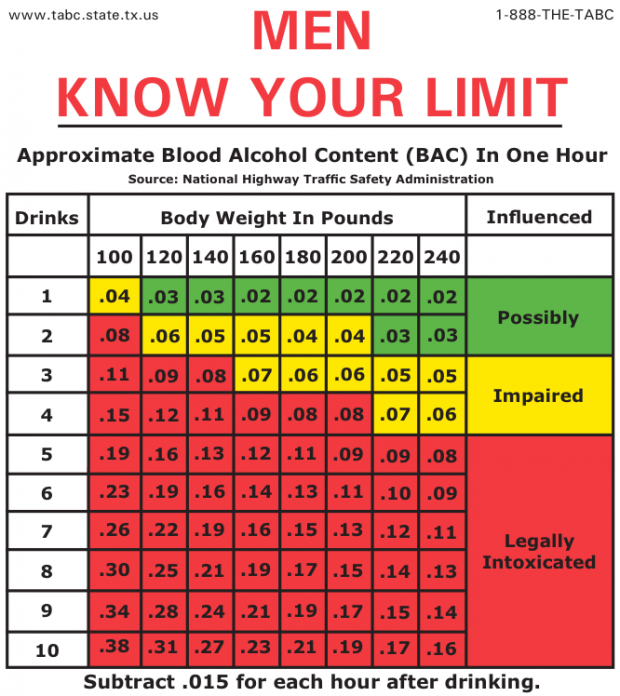 Colorado Blood Alcohol Level Chart